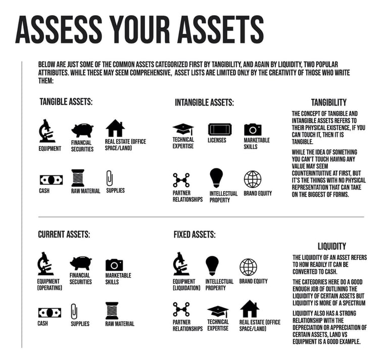 Assess your assets